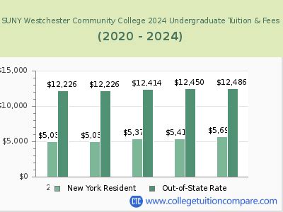 college of westchester tuition