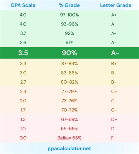 colleges with gpa of 3.5