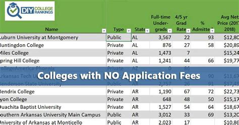 colleges with no application fees
