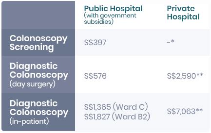 colonoscopy cost singapore