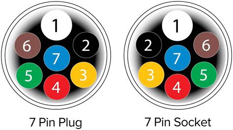 color code for 7 pin trailer wiring Reader