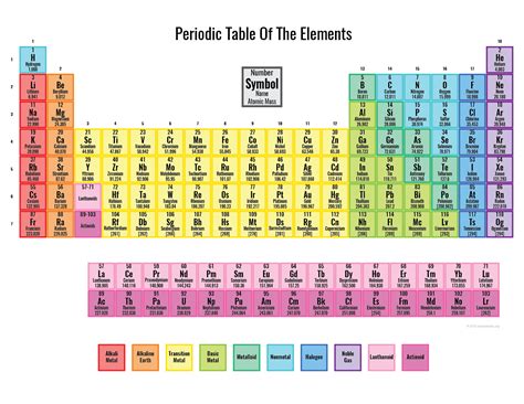 colored periodic table with key