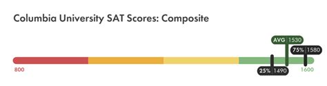 columbia average sat