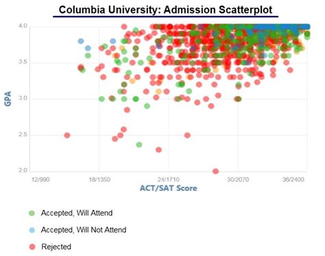 columbia ed acceptance rate