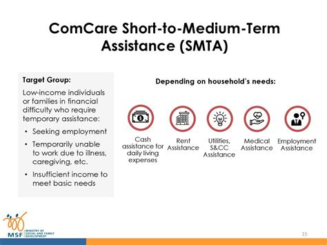 comcare short to medium term assistance