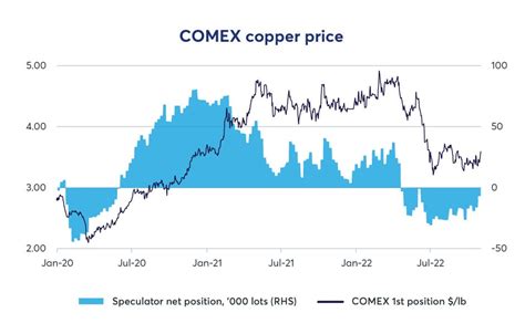 Comex Copper Price Chart