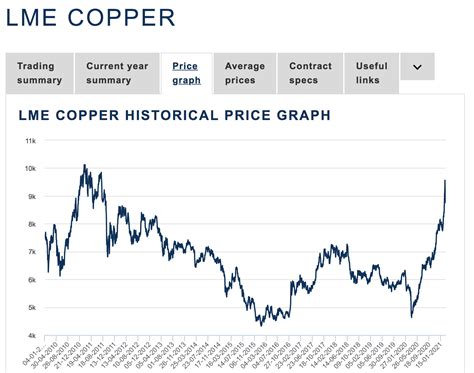 comex copper price today