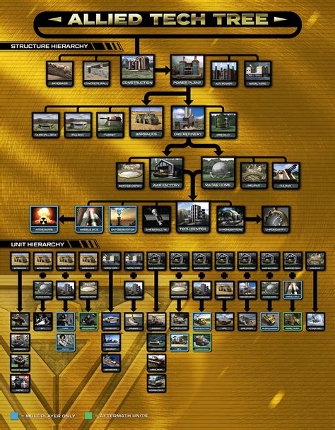 command and conquer 4 upgrade tech tree