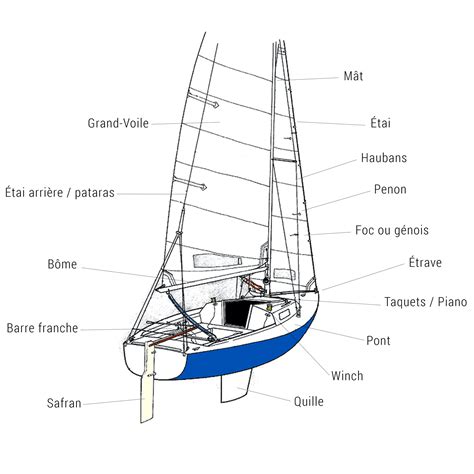 comment fonctionnent elements dun bateau Kindle Editon