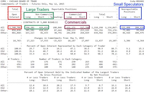 commitment of traders report