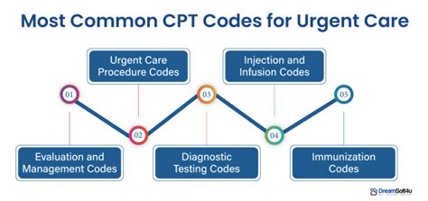 common cpt codes for urgent care Doc