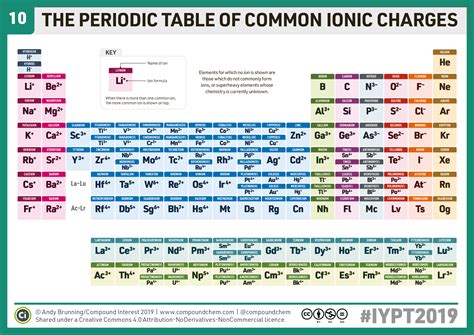 Common Ion Chart