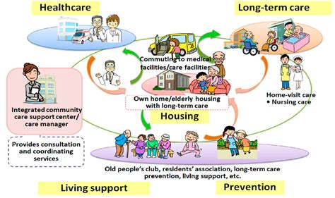 community based systems of long term care community based systems of long term care Doc