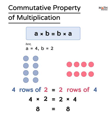 commutative property of multiplication Kindle Editon