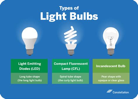 compact fluorescent bulbs vs led