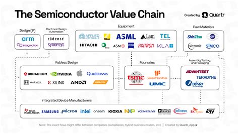 companies in semiconductor industry