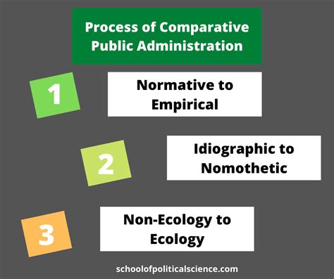 comparative public administration Reader