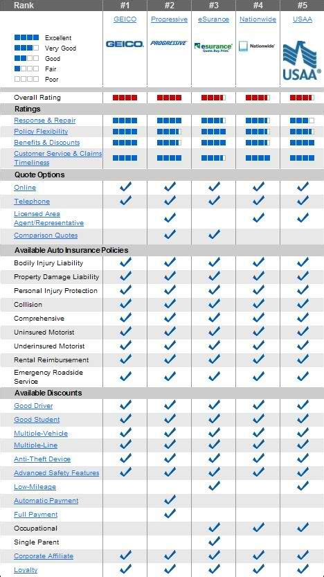 comparing auto insurance