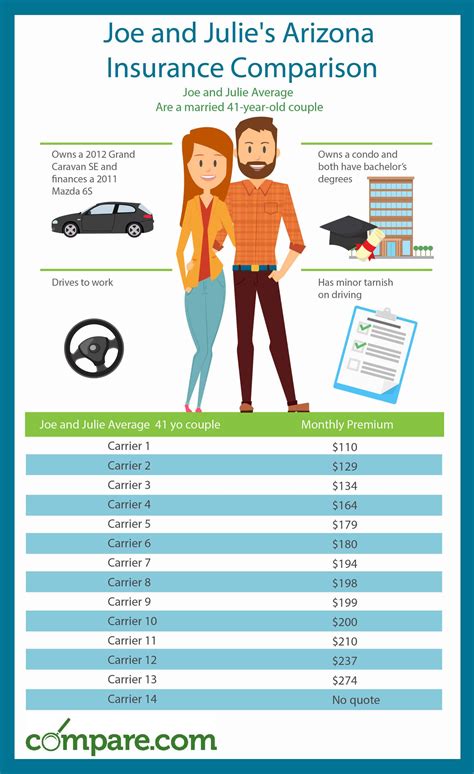 comparing auto insurance rates