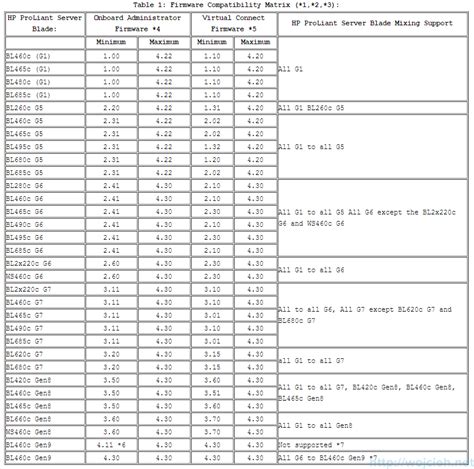 compatibility matrix with onboard administrator firmware Reader