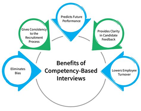 competence based employment interviewing Reader