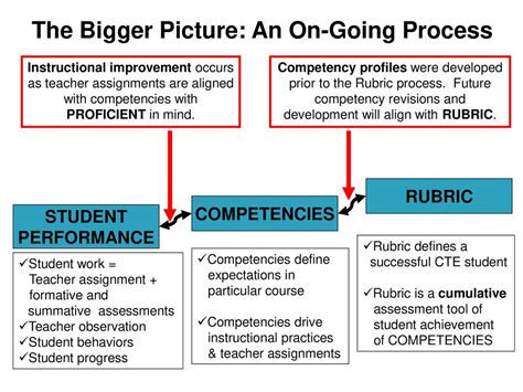 competency seeing the bigger picture example Doc