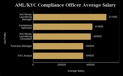 compliance aml kyc analyst salary