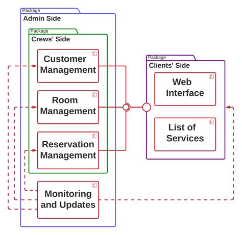 component diagram for hotel management system Epub