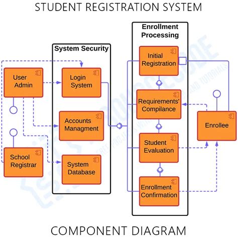 component diagram for student registration system Reader