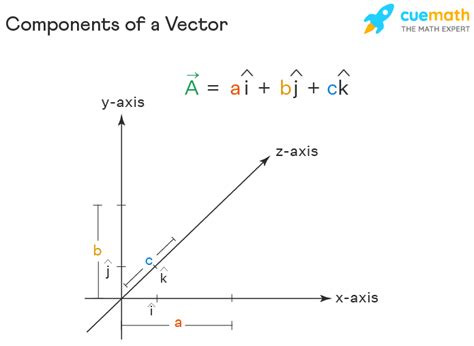 component form of vector calculator