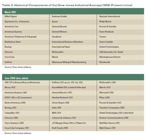 components of dow jones industrial index