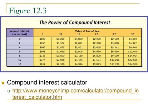 compound interest calculator moneychimp