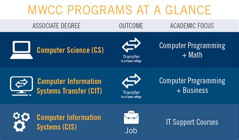 computer information systems vs computer science