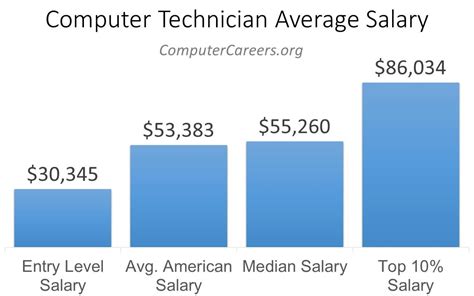 computer maintenance technology salaries pdf Epub