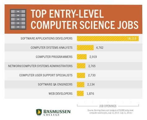 computer science entry level jobs