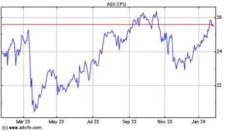 computershare stock value