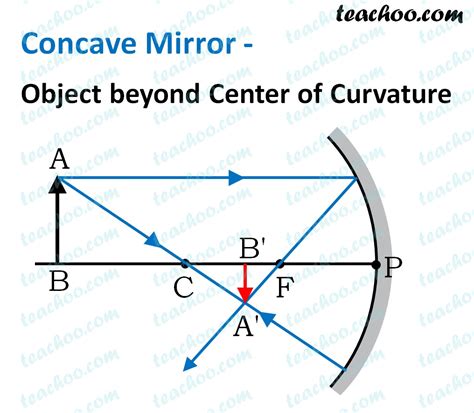 concave mirror ray diagram Reader