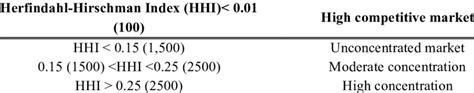 concepts similar to herfindahl-hirschman index