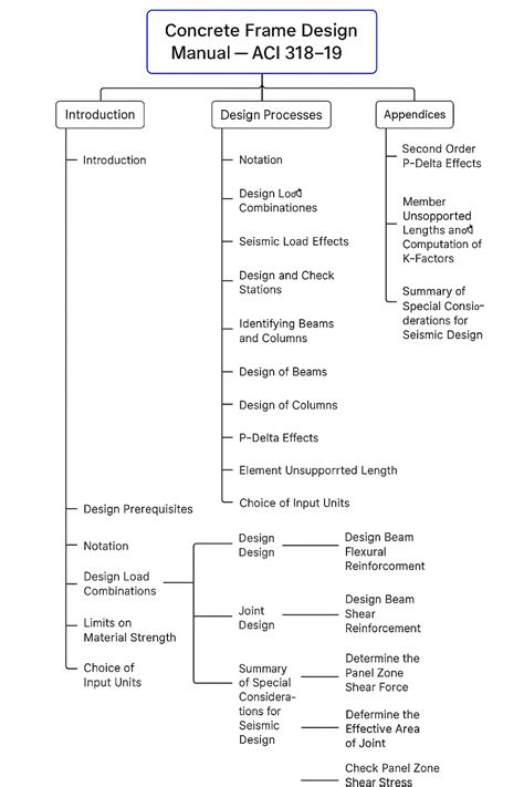 concrete frame design manual extra materials Epub