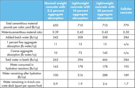 Concrete Moisture Meter Readings Chart