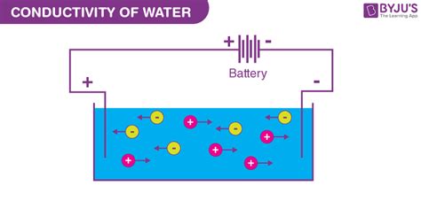 conductive when dissolved in water
