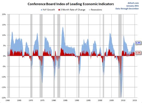 conference board index of leading indicators