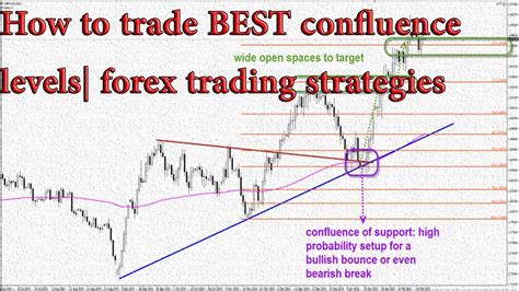 confluence in trading