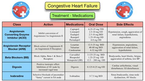 congestive heart failure drugs