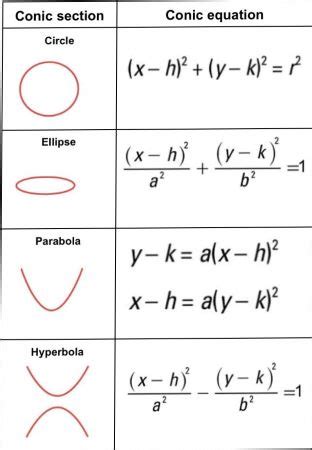 conic project equations chart Reader