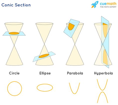 conic sections cartoon with equations Epub