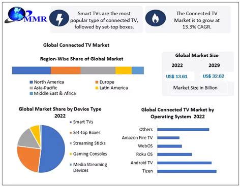 connected tv app market share