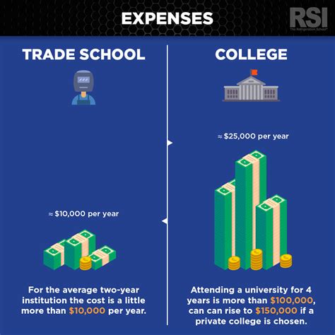 cons of trade school