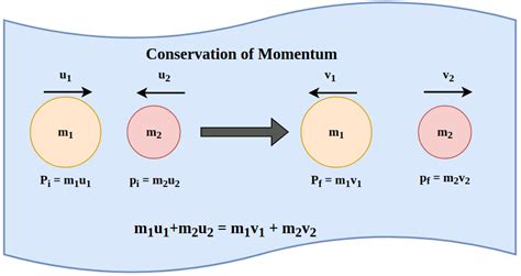 conservation of momentum Kindle Editon
