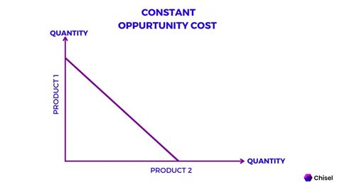 constant opportunity cost graph